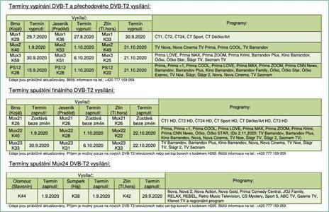 Termíny vypínání DVB-T a zapínání DVB- T2 Olomouc a okolí